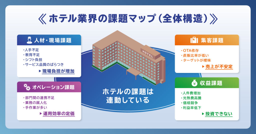 ホテル業界の課題マップ（全体構造）
