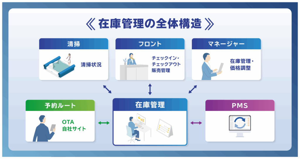 ホテルの在庫管理とは何かのイメージ