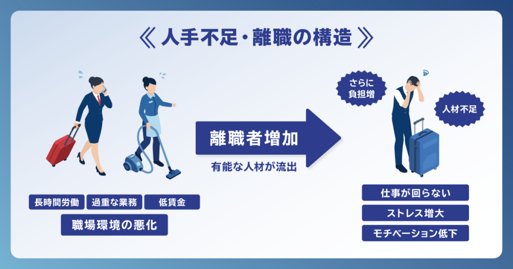 人手不足・離職の構造