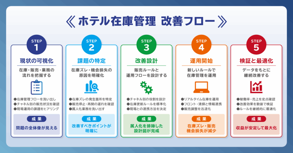 現状の在庫管理フローを可視化するのイメージ